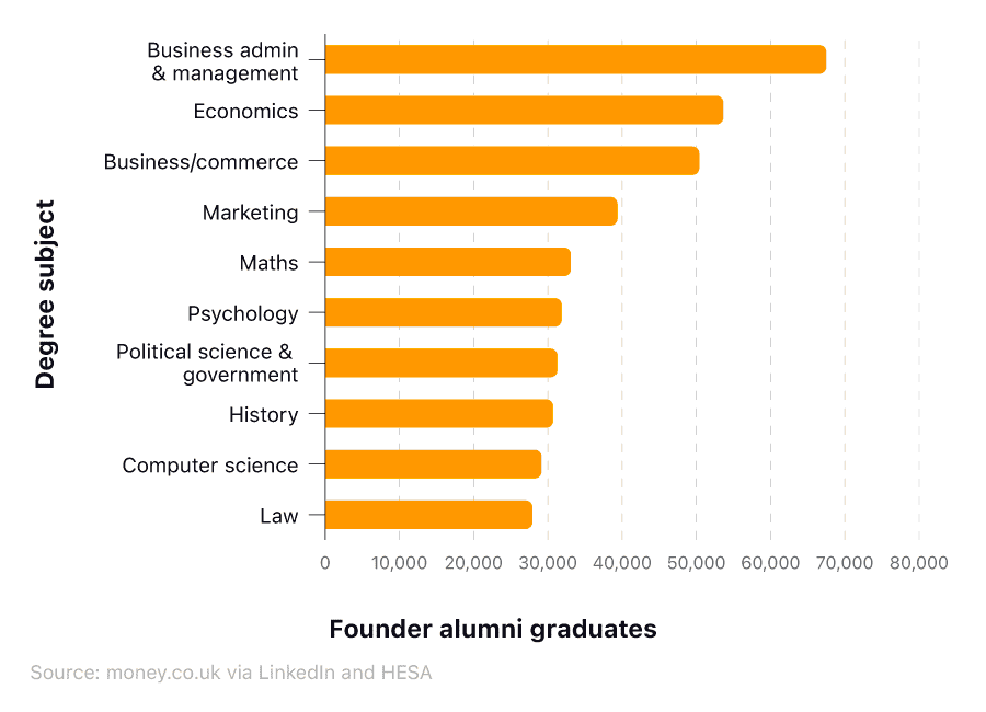 Horizontal bar chart showing the 10 university degrees which produce the most graduate business founders (2023).