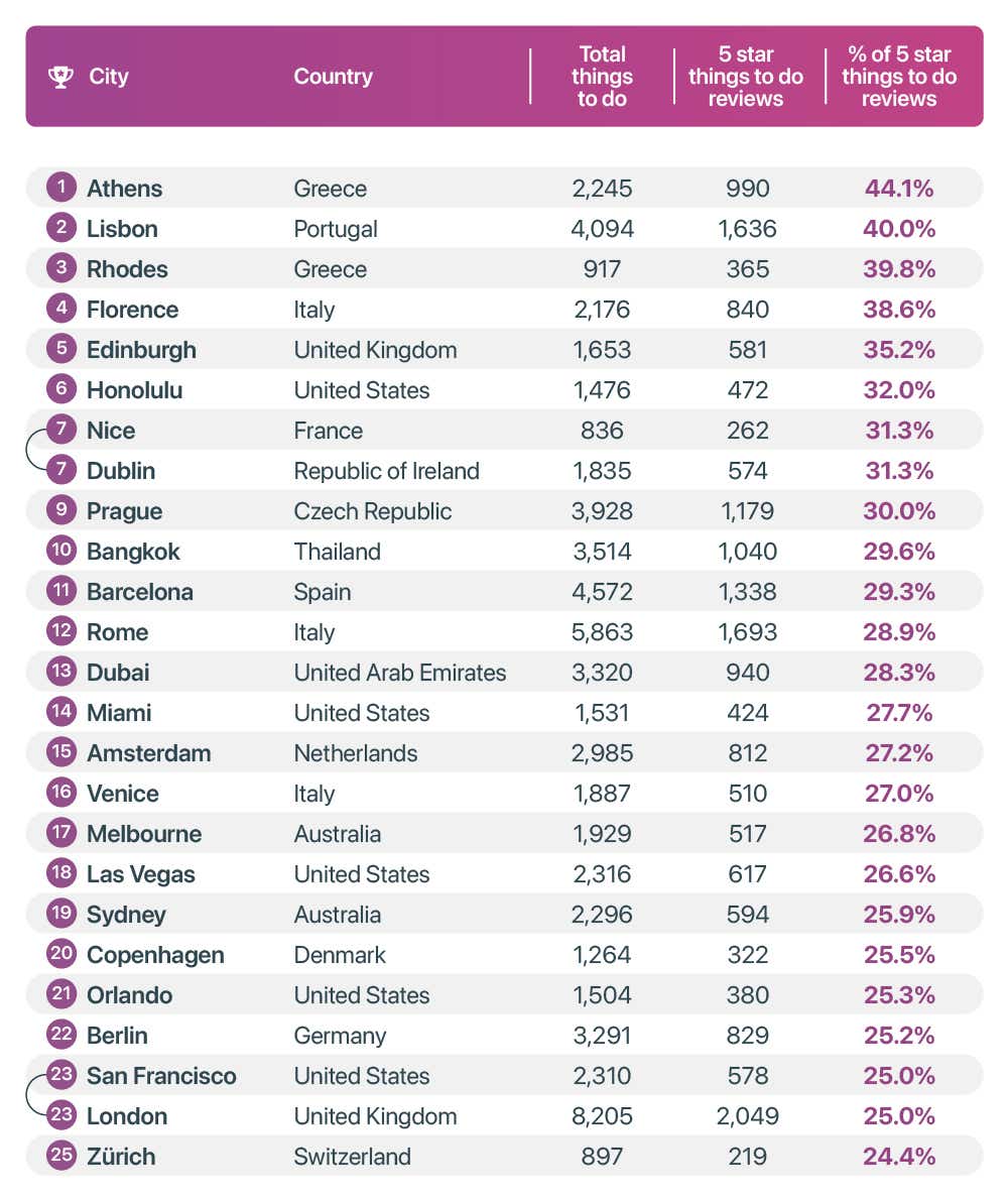 Rated Destinations - Image module