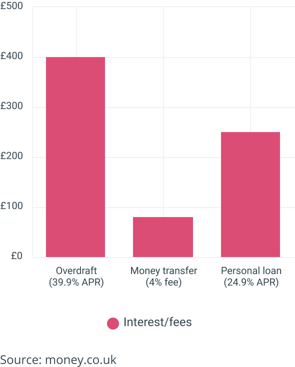 Borrowing £2,000 over 12 months with a loan, money transfer or overdraft