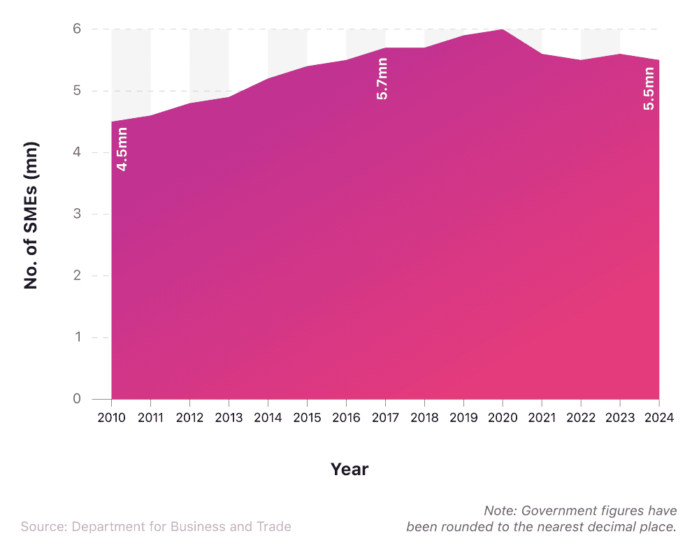 Image 2 - Number of UK SMEs over time