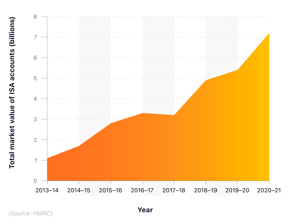 An area graph showing the rise of the market value of ISA accounts by year