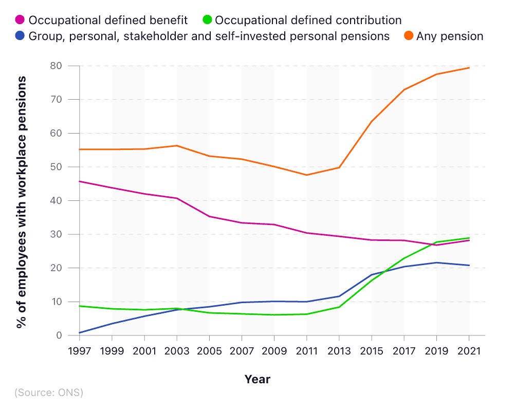 Comparative line graph showing the proportion of employees with a workplace pension
