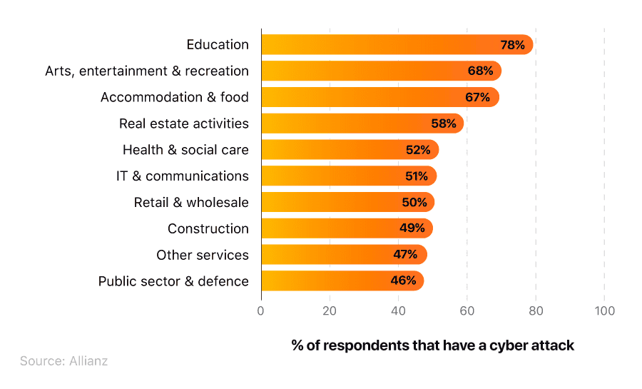 UK sectors that have experienced the most cyber attacks
