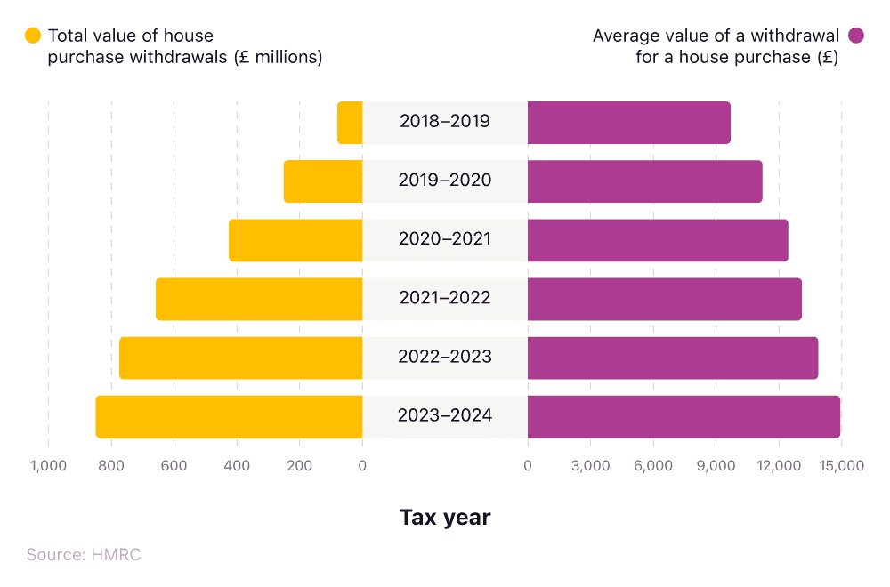 Butterfly chart showing the total and average value of house purchase withdrawals.
