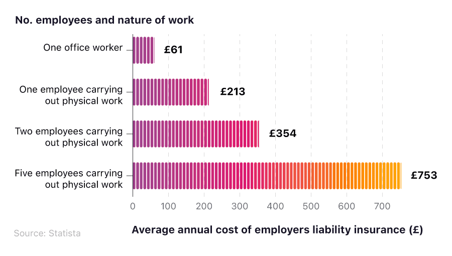 A horizontal bar shart showing the average annual cost of employers liability insurance by number and type of employee.