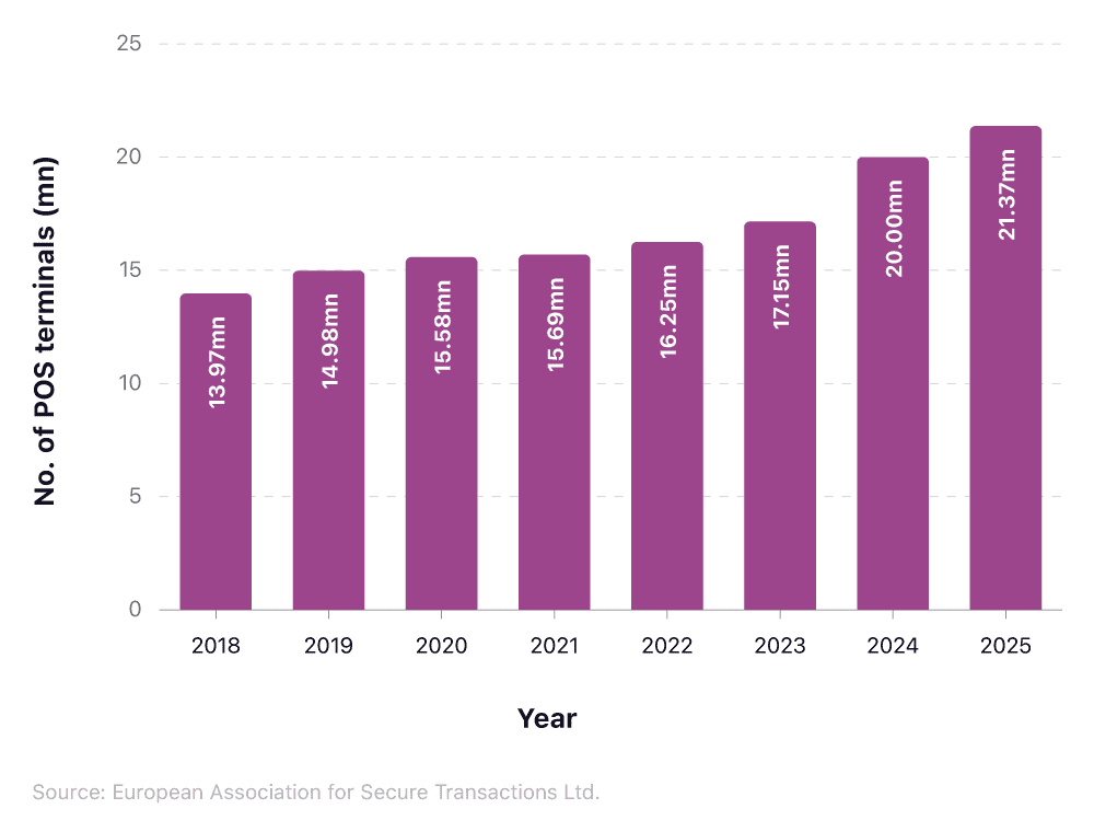 number of POS terminals in Europe over time