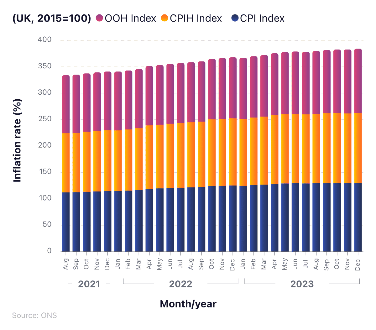 Stacked bar chart showing the CPI, CPIH, OOH rates of inflation between 2021 and 2023.