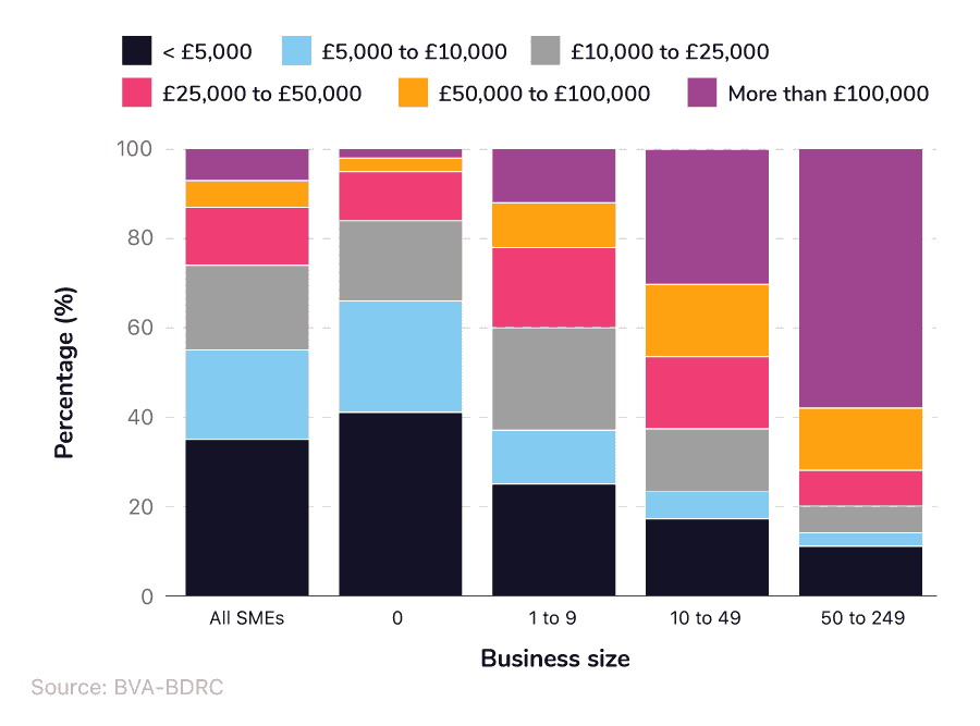  100% stacked column chart showing the average amount of external finance borrowed by UK SMEs