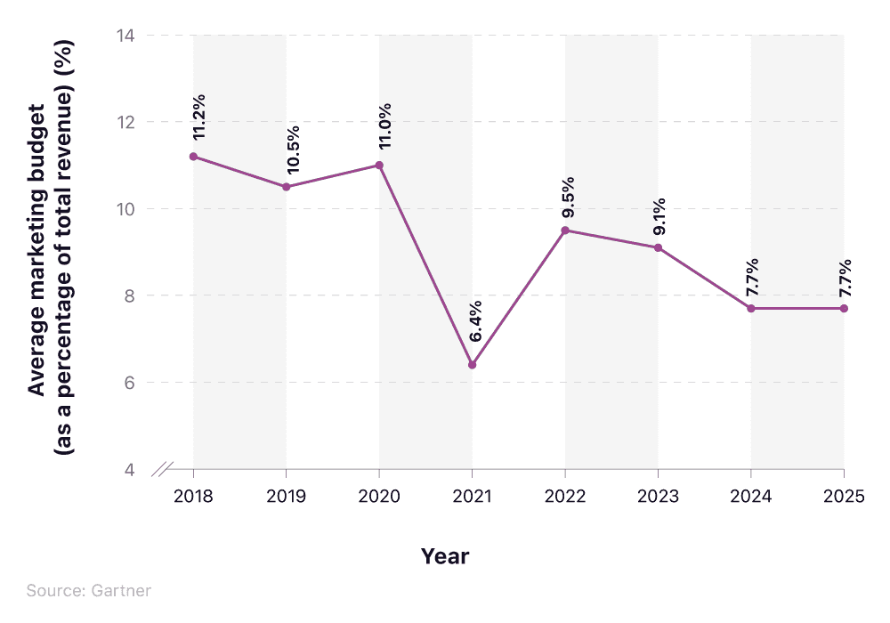 Average marketing budget for UK businesses over time (as a percentage of total revenue)