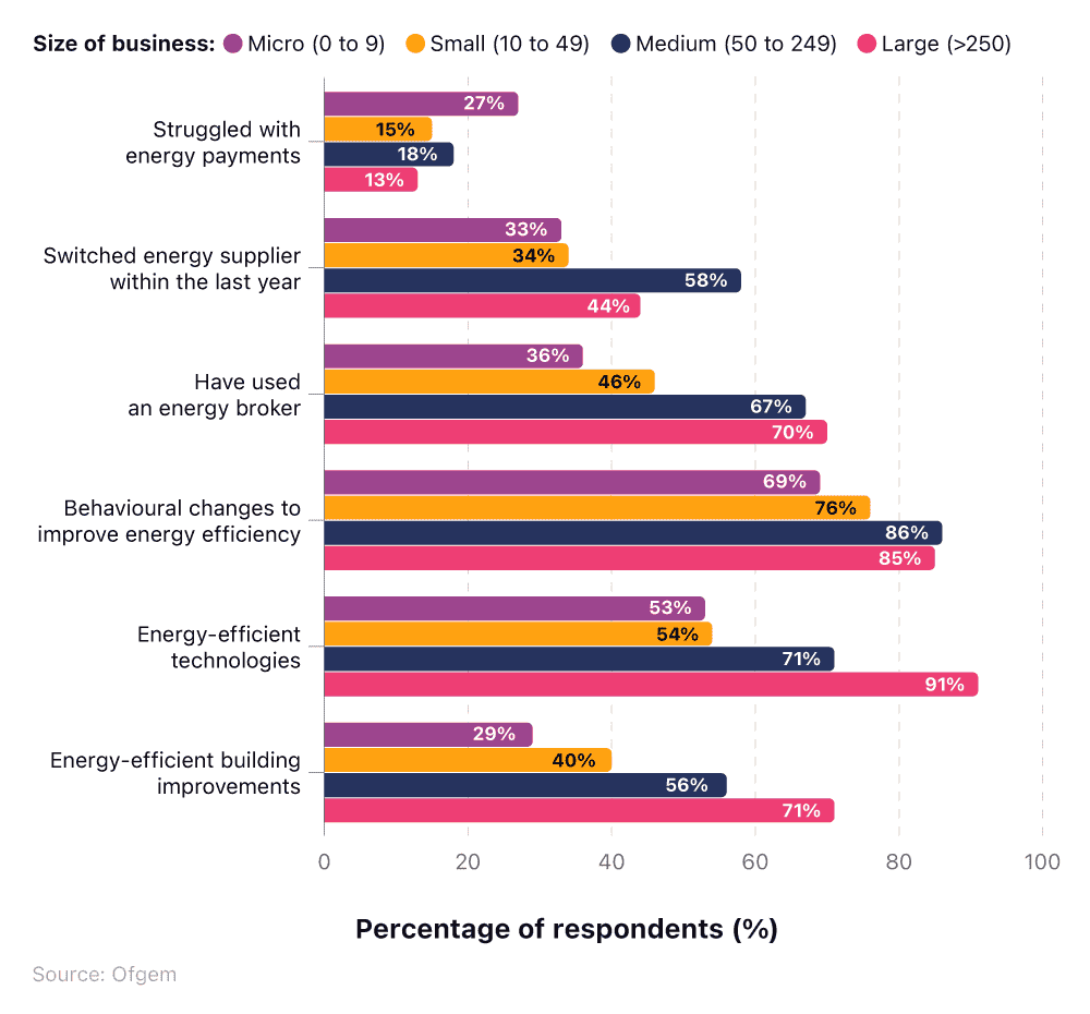 Small businesses’ experiences of the energy market (vs. other-sized companies)