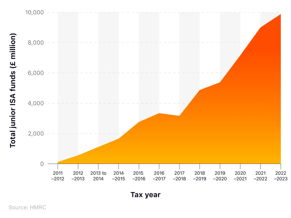 Area chart showing the number of junior ISAs over time.