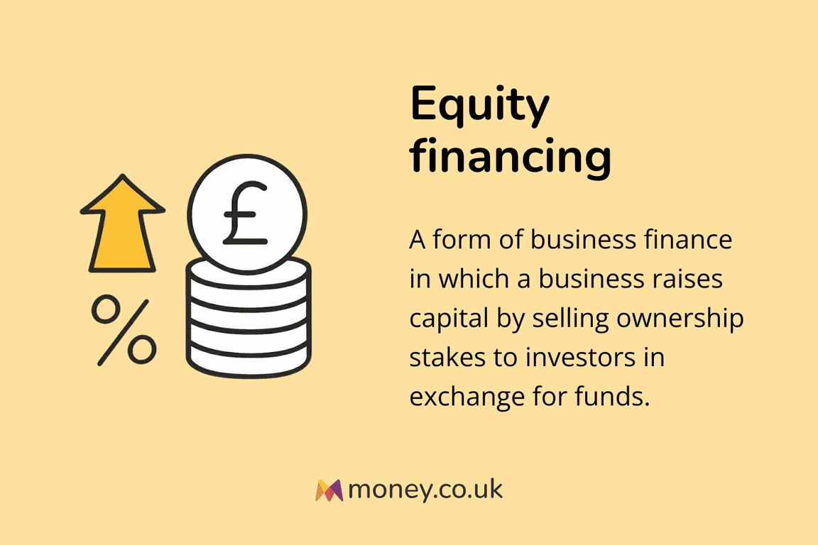 Infographic titled "Equity financing" with an illustration of coins, a percentage sign, and an upward arrow. Definition: "A form of business finance in which a business raises capital by selling ownership stakes to investors in exchange for funds."