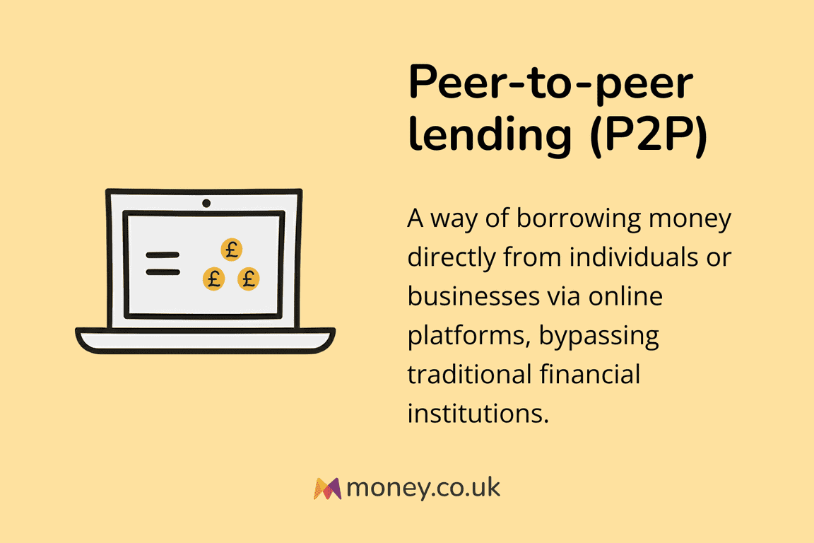 Infographic titled "Peer-to-peer lending (P2P)" with an illustration of a laptop screen and pound signs. Definition: "A way of borrowing money directly from individuals or businesses via online platforms, bypassing traditional financial institutions."