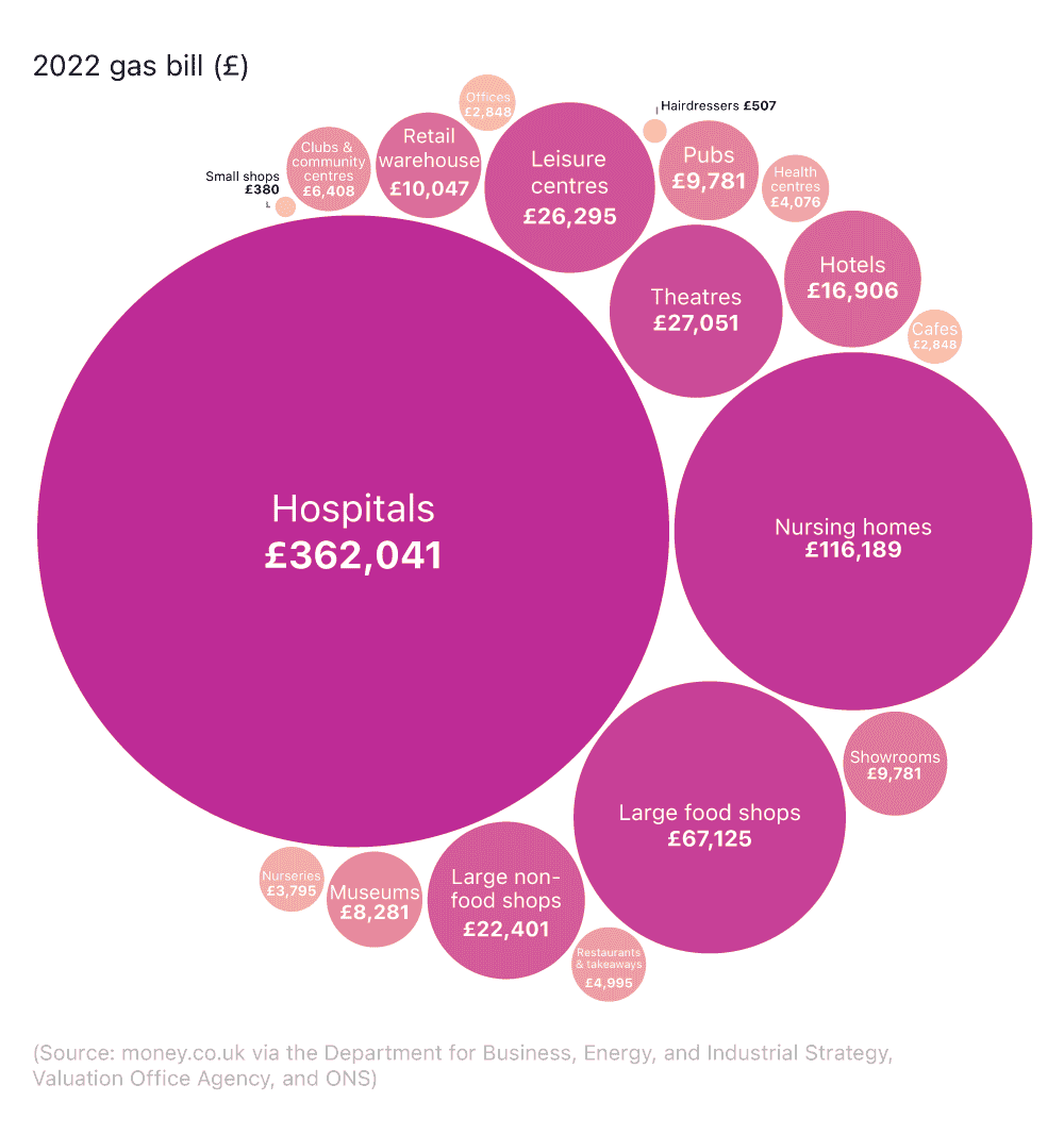 Proportional bubble chart showing average gas bill costs for UK small businesses 2022