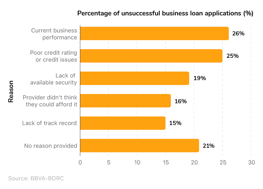  Bar chart showing the most common reasons for having a business loan application rejected