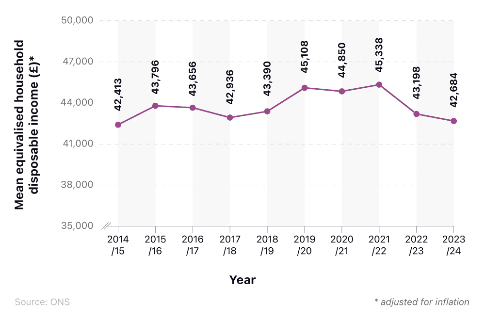 Line chart showing the mean equivalised household disposable income in the UK, from 2014/15-2023/24.