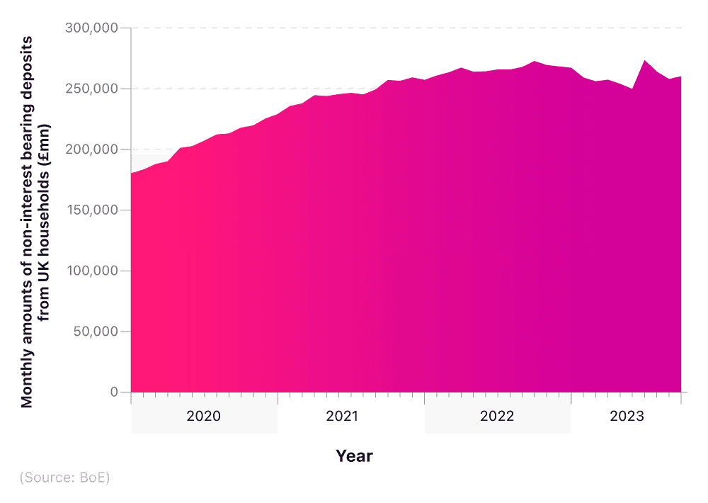 Area graph showing deposits from UK households