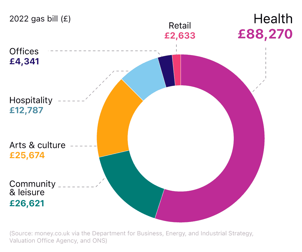 A breakdown of average gas bill for a small UK business 2022