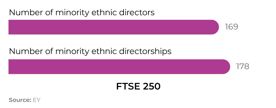 A bar chart showing the number of directors from minority ethnic groups in the FTSE 250.
