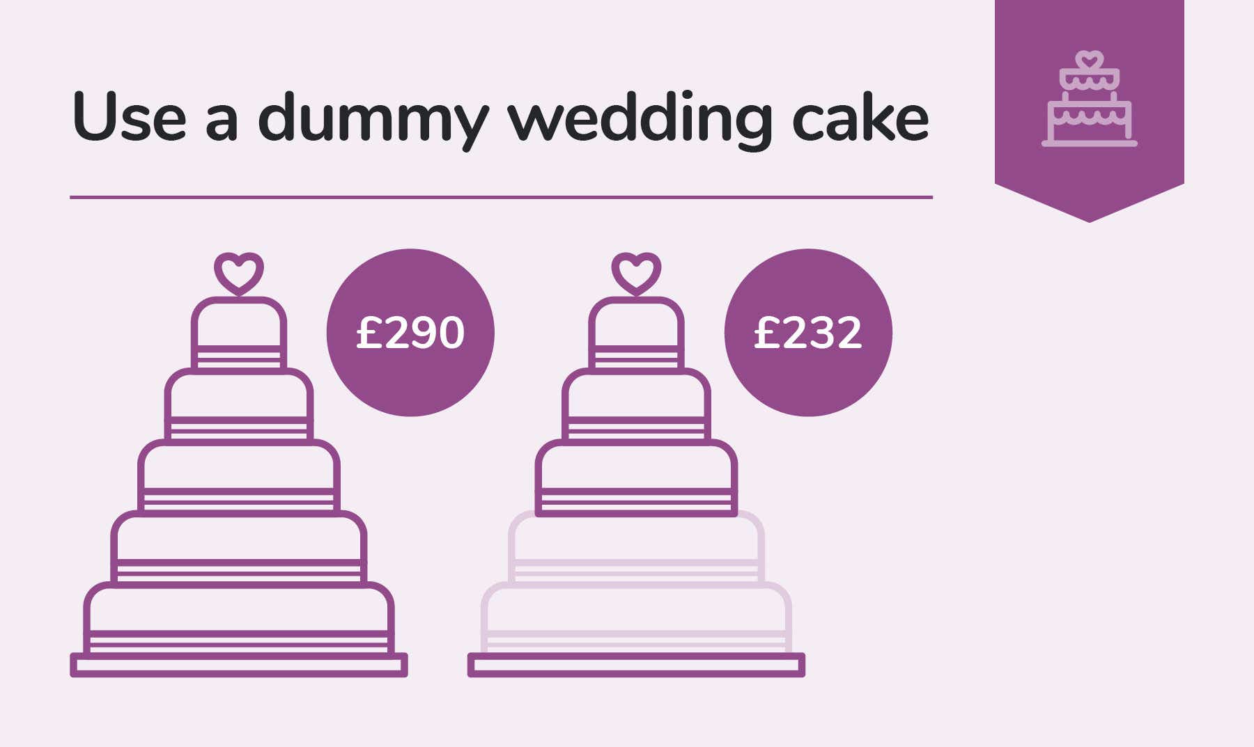 graphif of two weddings cakes with prices on them. one is a dummy cake to show the cost difference.