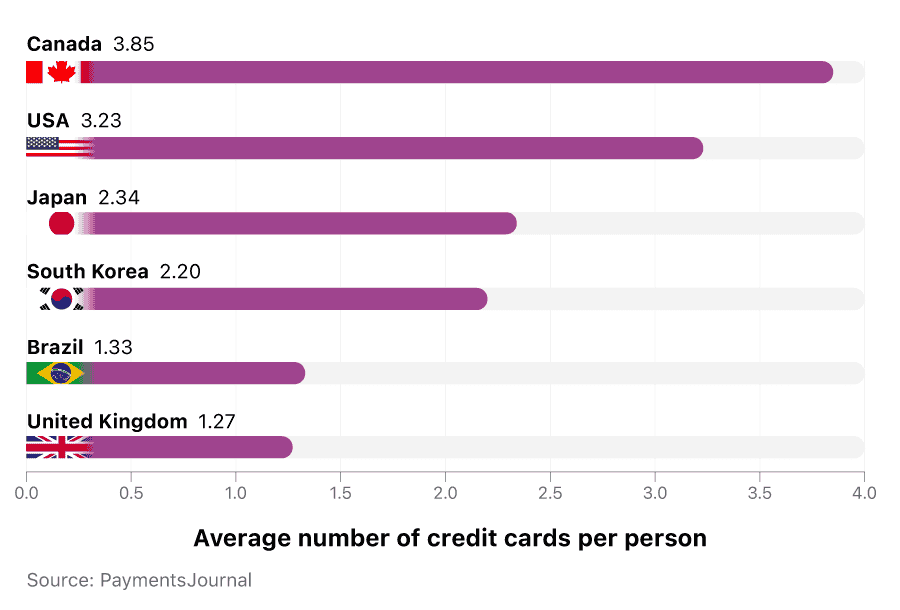 Bar chart showing the average number of credit cards per person in different countries