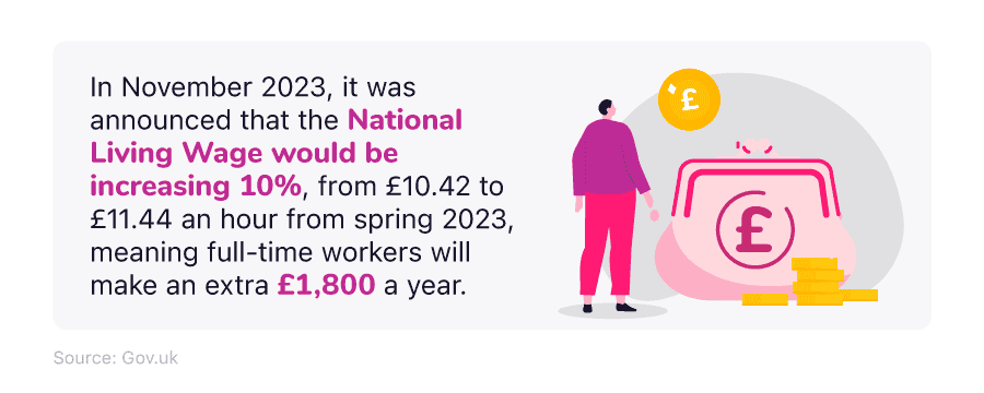 A mini infographic highlighting the increase of the National Living Wage that will occur in Spring 2024.
