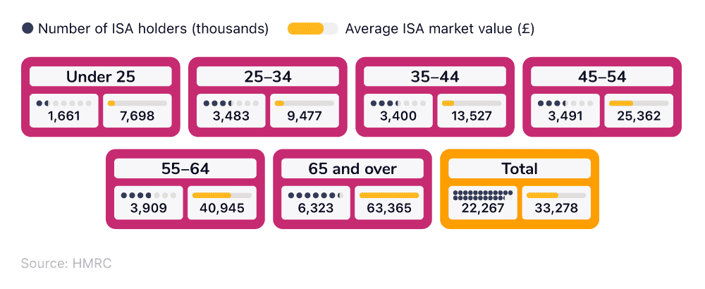 Infographic showing the number of ISA holders and the average ISA market value.