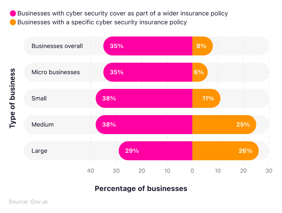 Butterfly chart showing the percentage of businesses with cyber security cover, by type (2024).