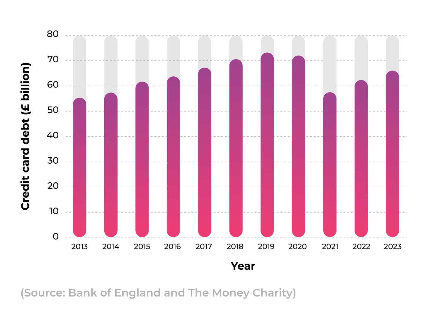 A bar chart showing the total amount of credit card debt in the UK, in billions of pounds, from 2010 to 2023