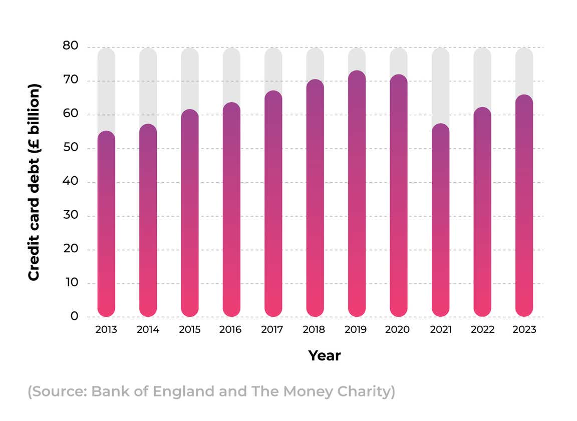 A bar chart showing the total amount of credit card debt in the UK, in billions of pounds, from 2010 to 2023