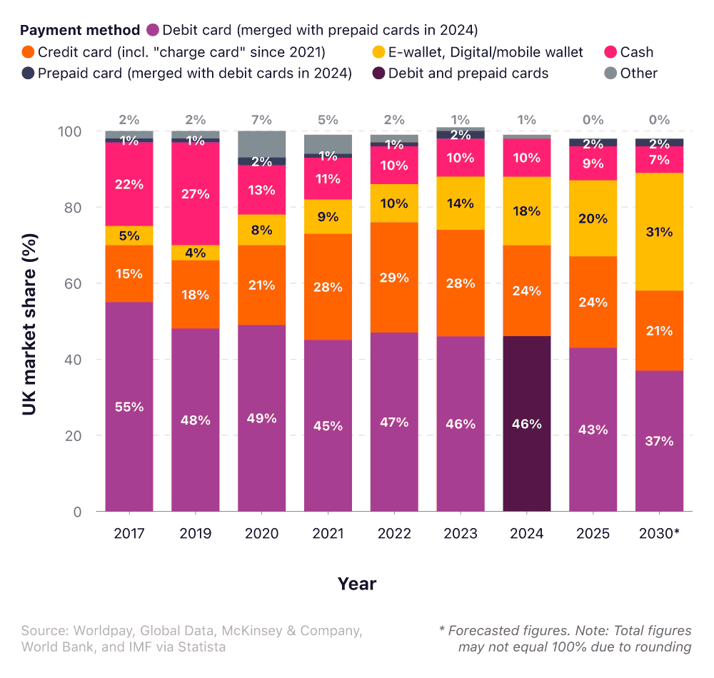 Market share of in-store POS payment methods in the UK over time