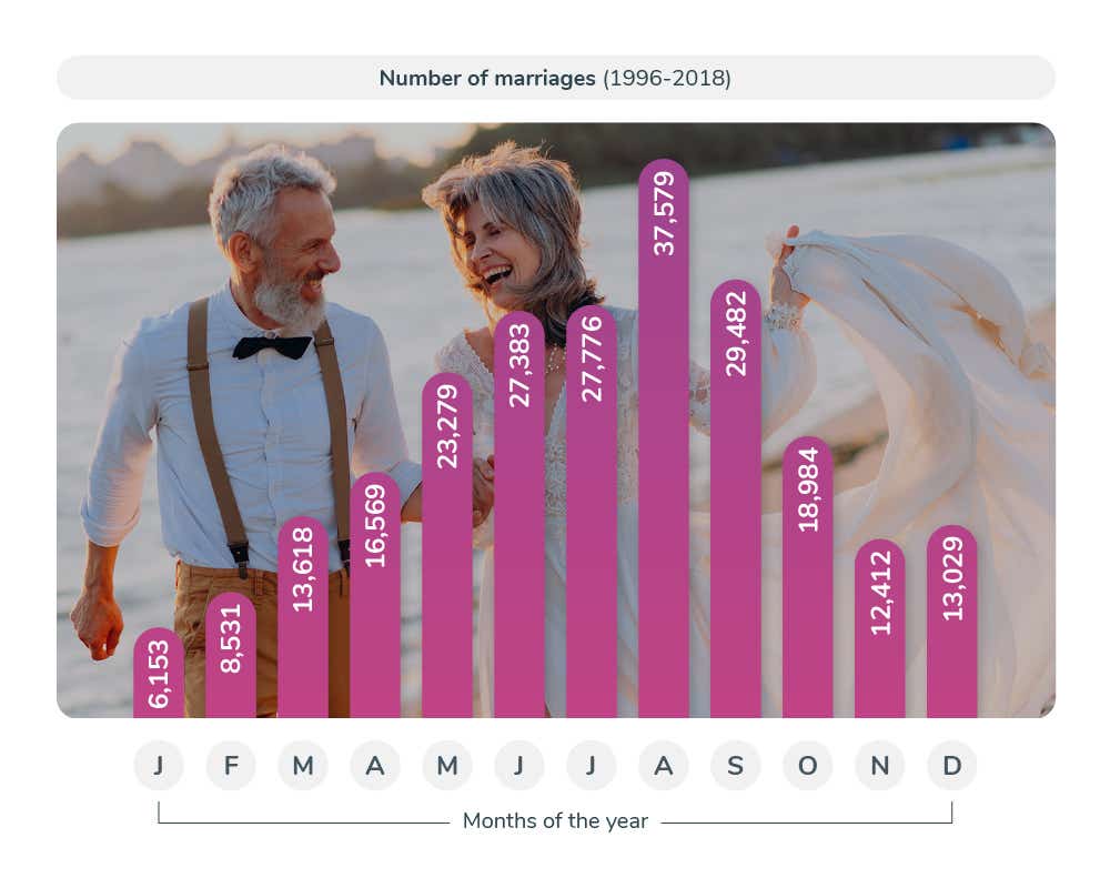 Most popular dates to get married - Image Module
