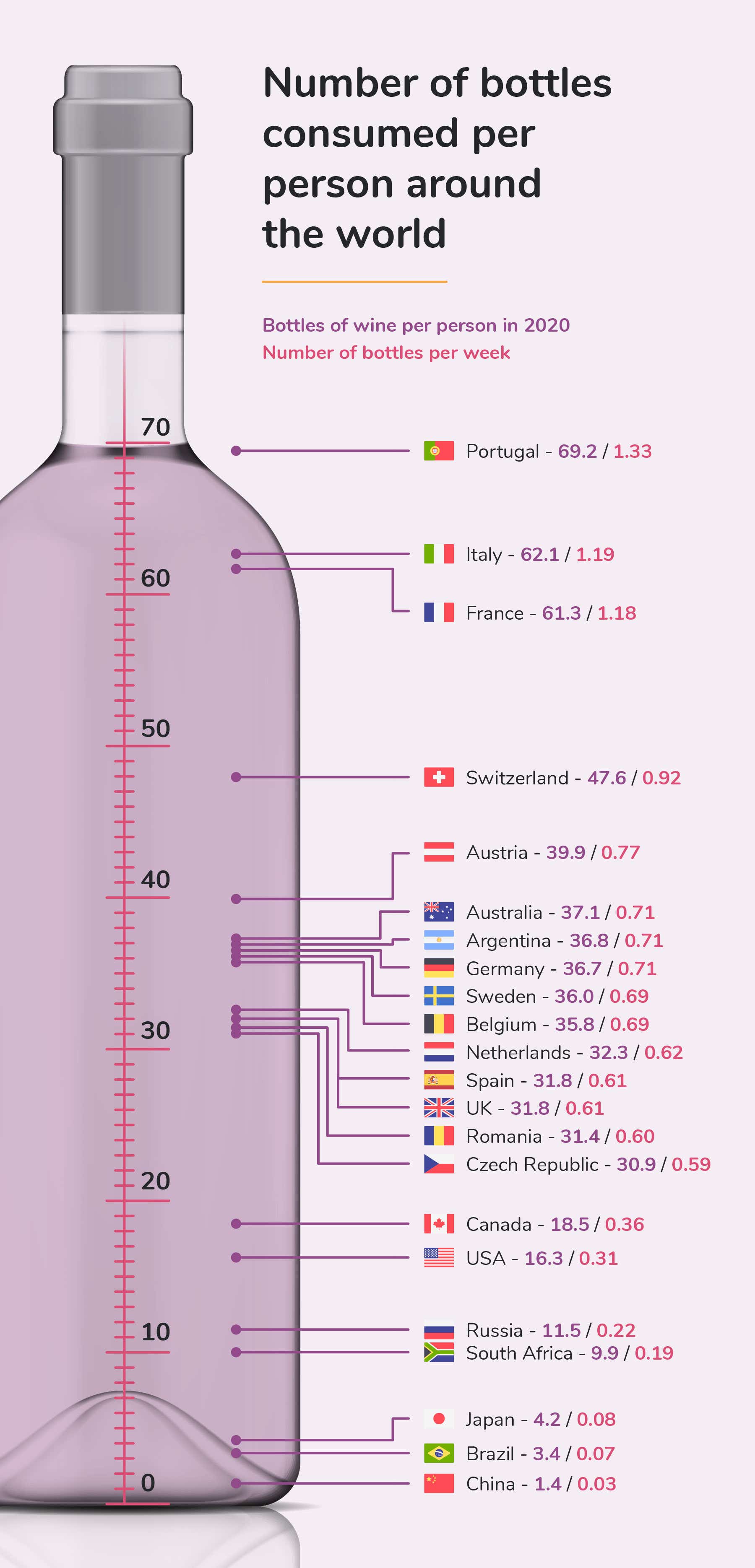 Number of bottles consumer per person around the world