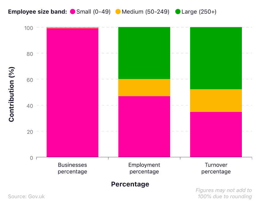 Stacked bar chart showing the percentage of UK businesses, employment, and turnover attributable to small, medium, and large businesses.