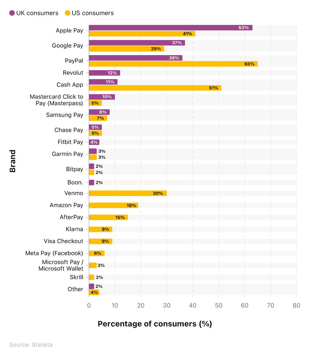 Comparative bar chart showing the biggest contactless payment brands in the UK