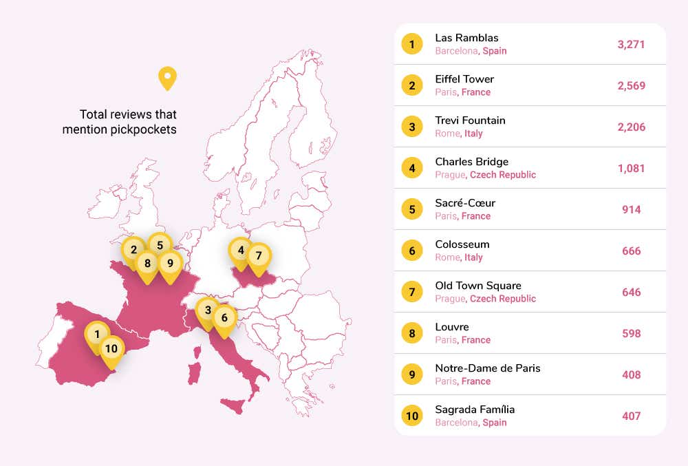 grapgic containing the overall total reviews that mention pickpockets 