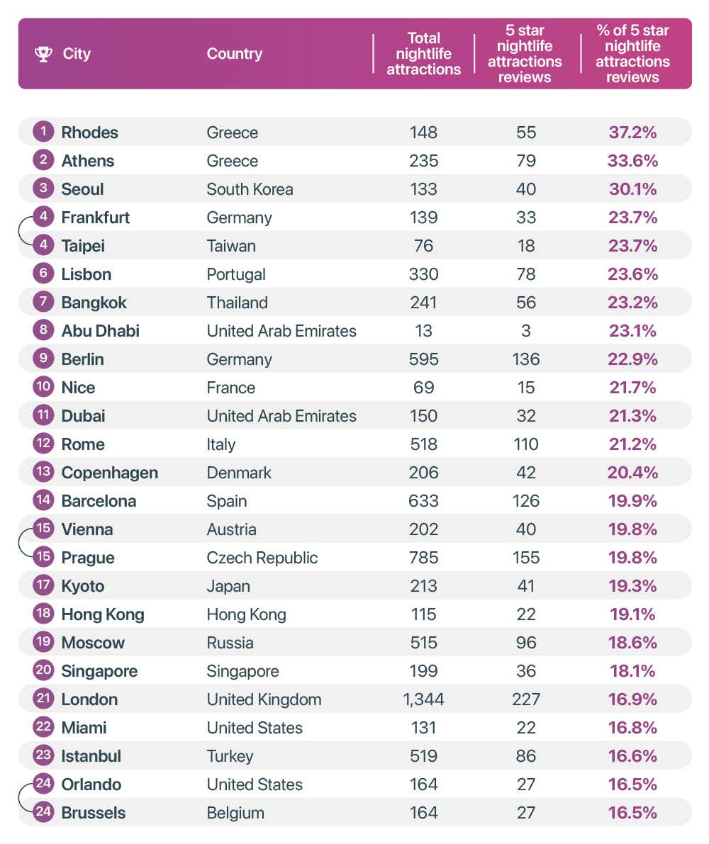 Rated Destinations - Image module