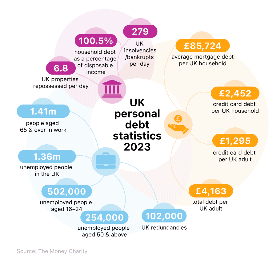 Graphic showing various statistics relating to UK personal debt in 2023.