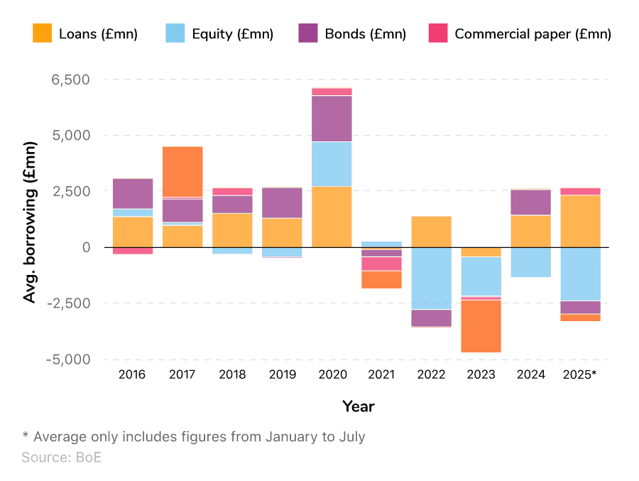 Stacked bar chart showing the average business borrowing from UK banks, building societies, and capital markets over time (2016 to 2025)