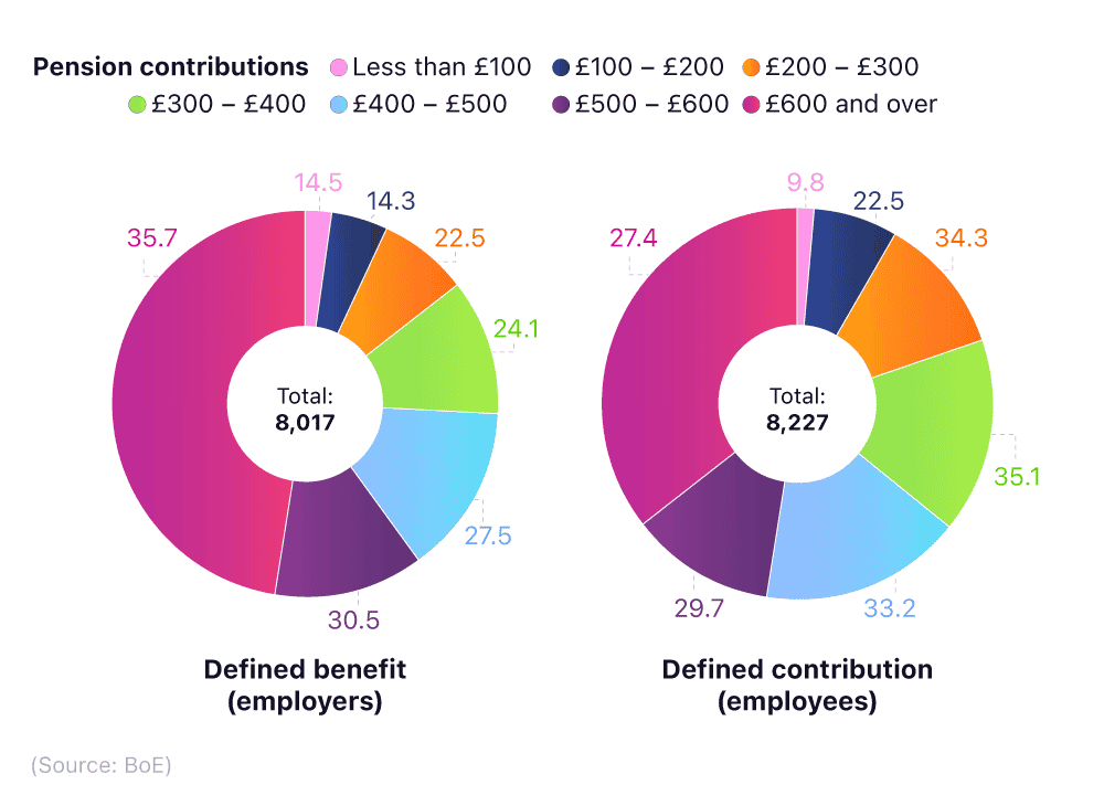 A doughnut chart breaking down pension contributions by employers and employees