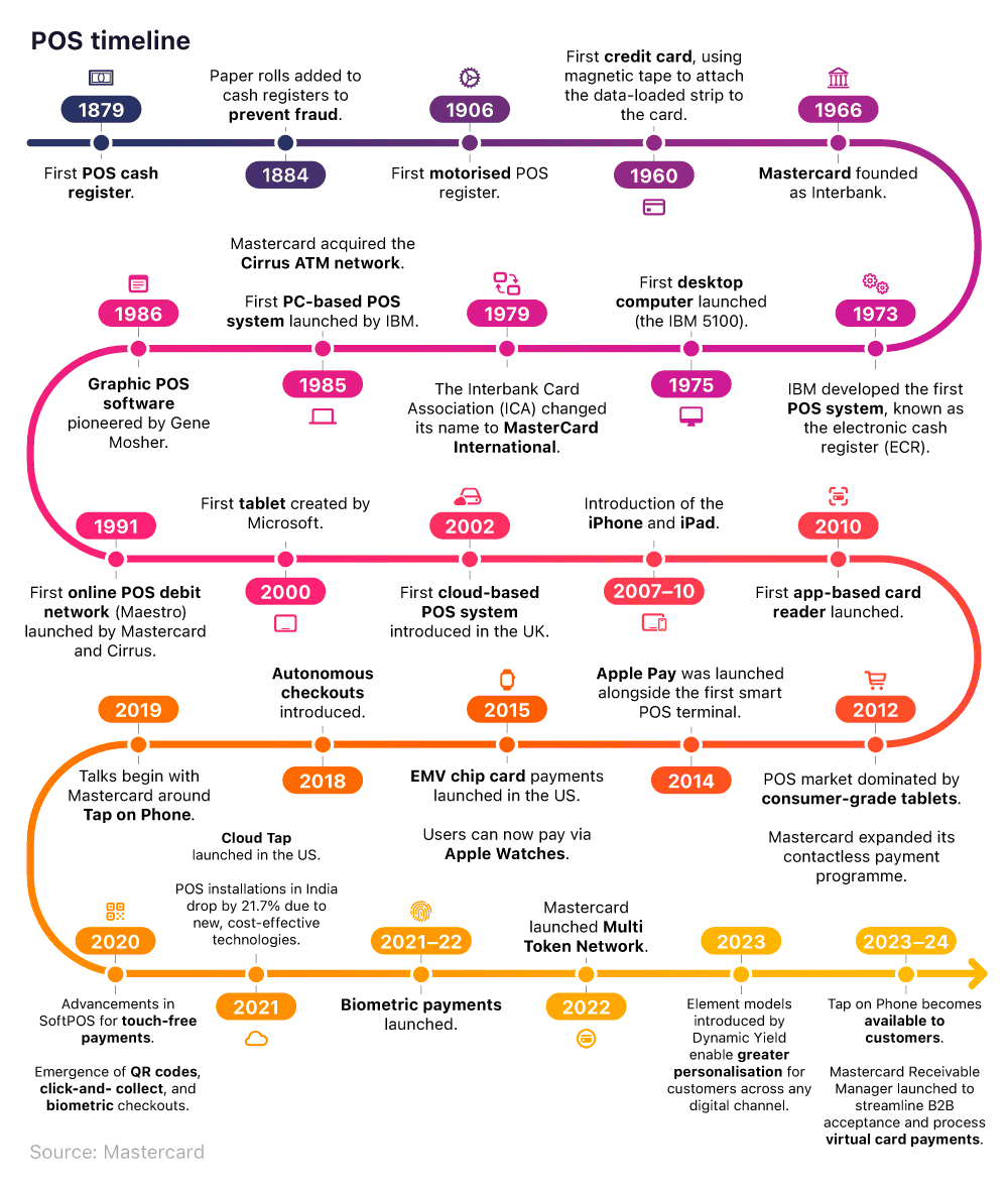 Timeline graphic showing how POS systems have changed over time from 1879 to the present day placeholder