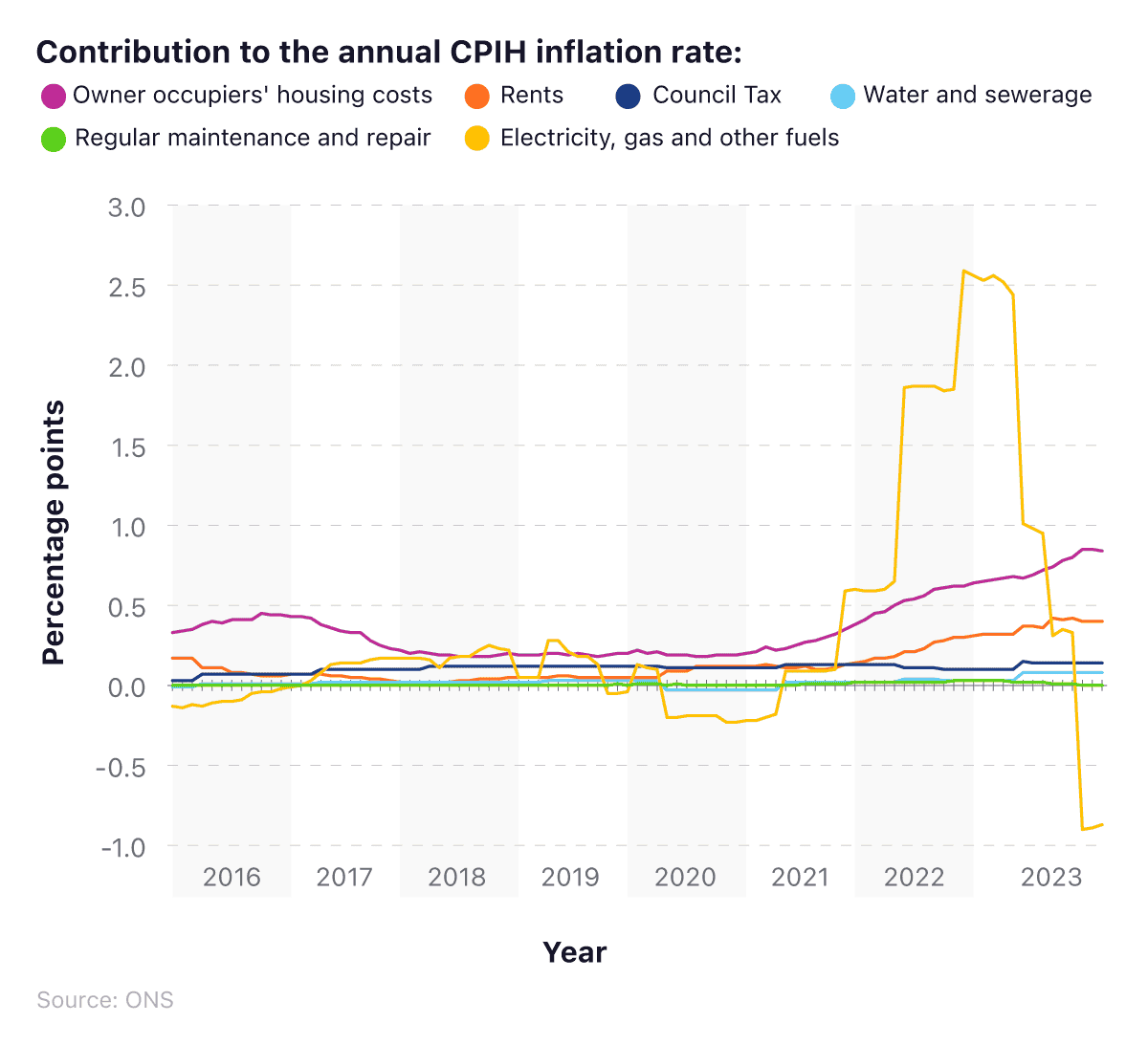 Line graph showing the contribution of various housing components to the annual UK  Housing CPIH inflation rate between 2016 and 2023