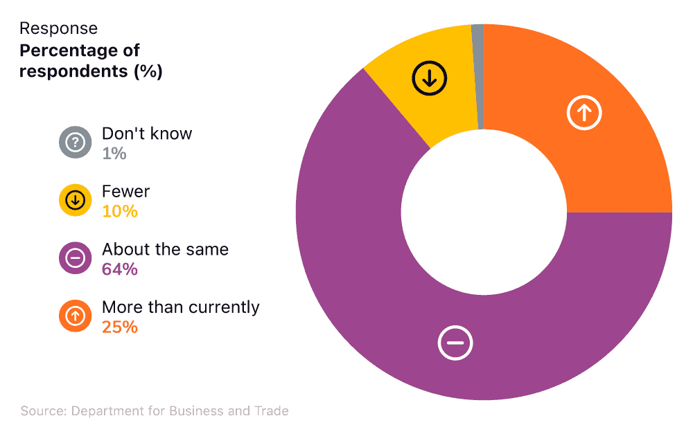 Expected change to the number of employees in UK small businesses