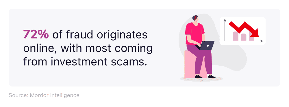 Mini infographic - percentage of online fraud that originates from investment scam