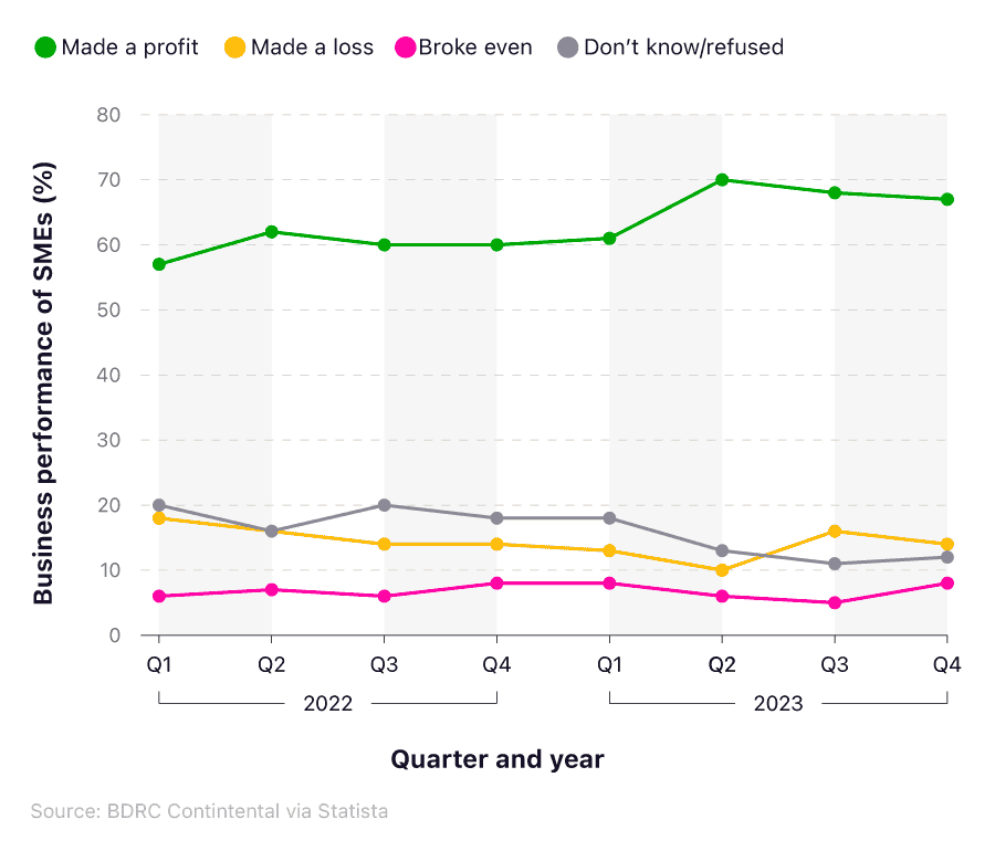 Line graph documenting the number of SMEs that made a profit, made a loss, or broke even between (2022-2023).