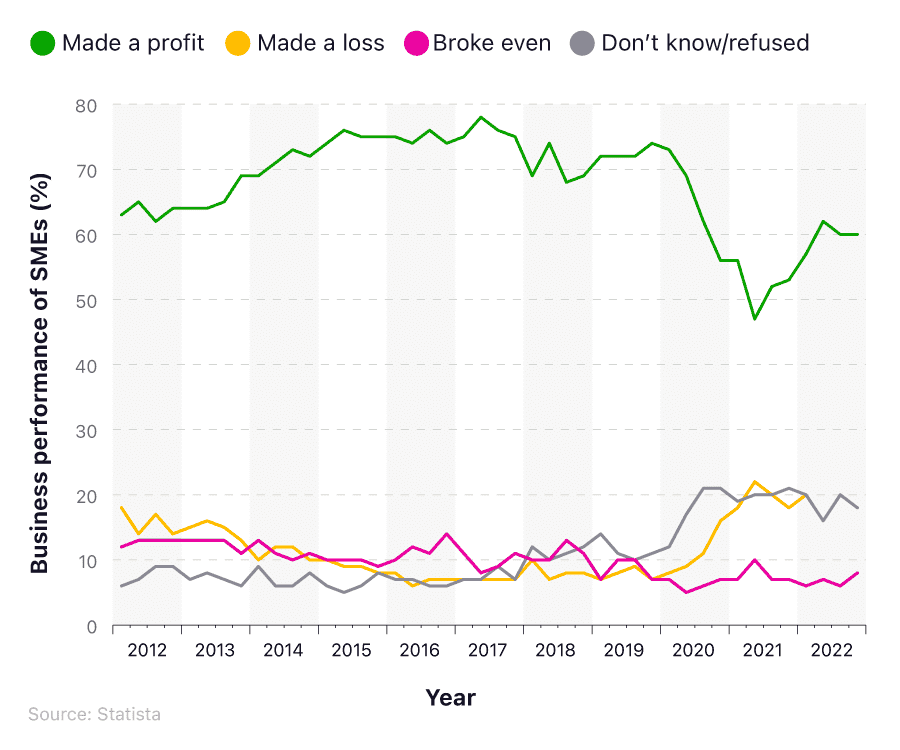 A line graph documenting the number of SMEs that made a profit, made a loss, or broke even between 2012 and 2022.