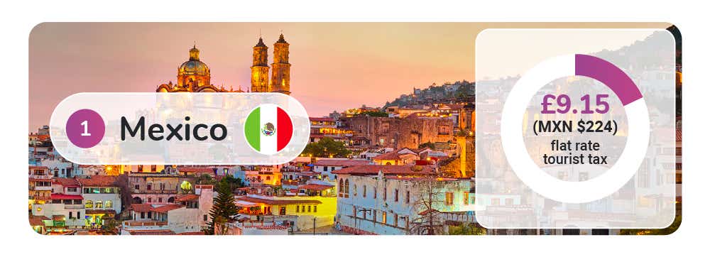 Mexico is the country charging the highest flat rate tourist tax