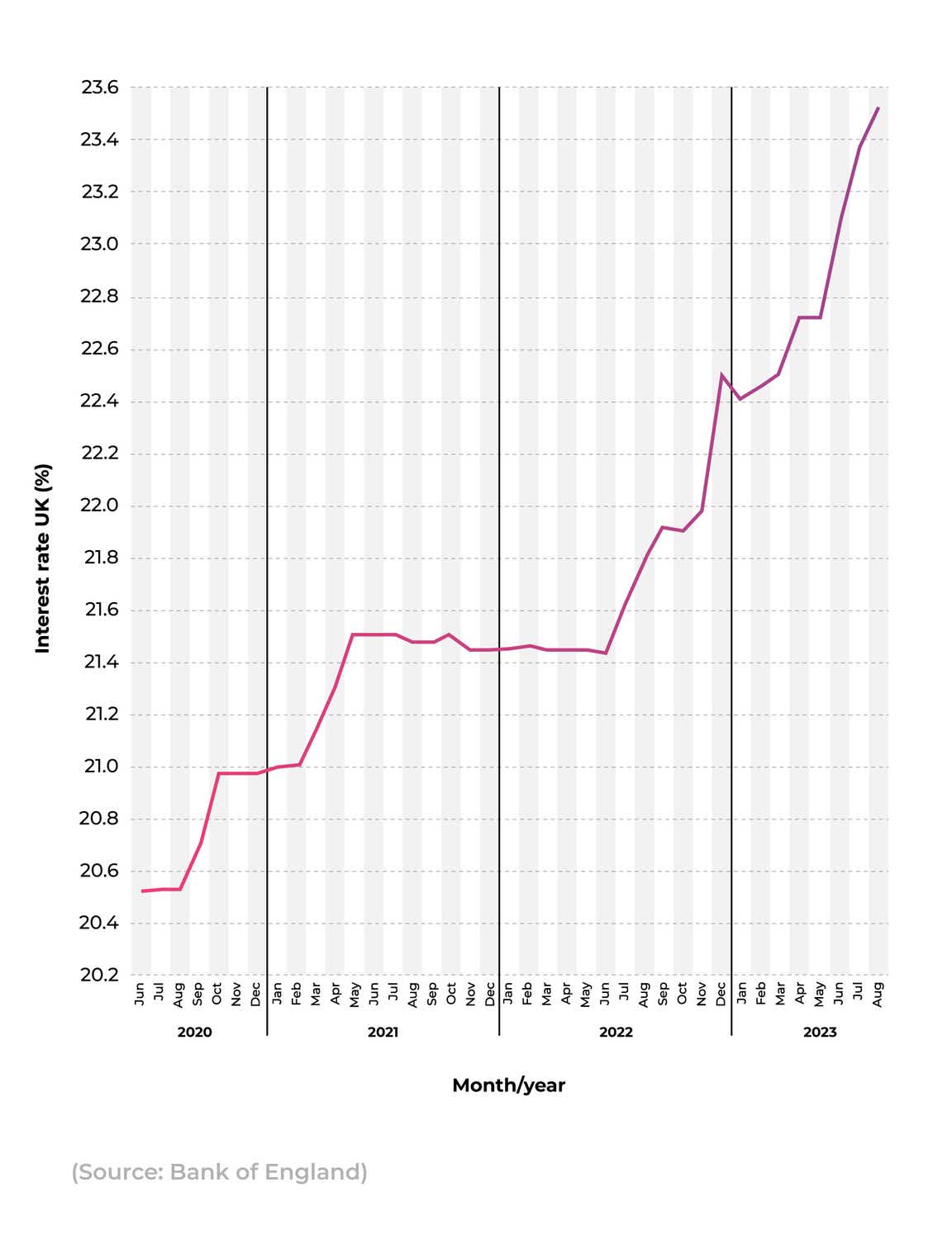 A line graph showing the average credit card interest rates in the UK between 2020 and 2023