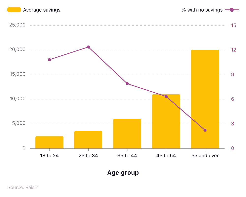  Horizontal bar chart showing average savings per person by age and gender