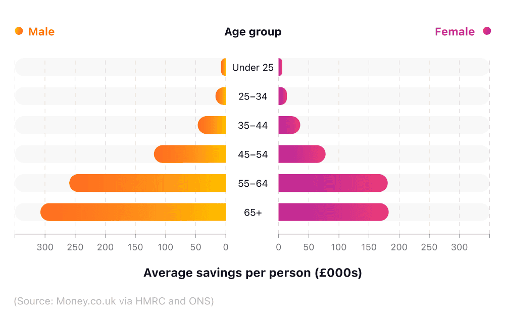 Horizontal bar chart showing average savings per person by age and gender